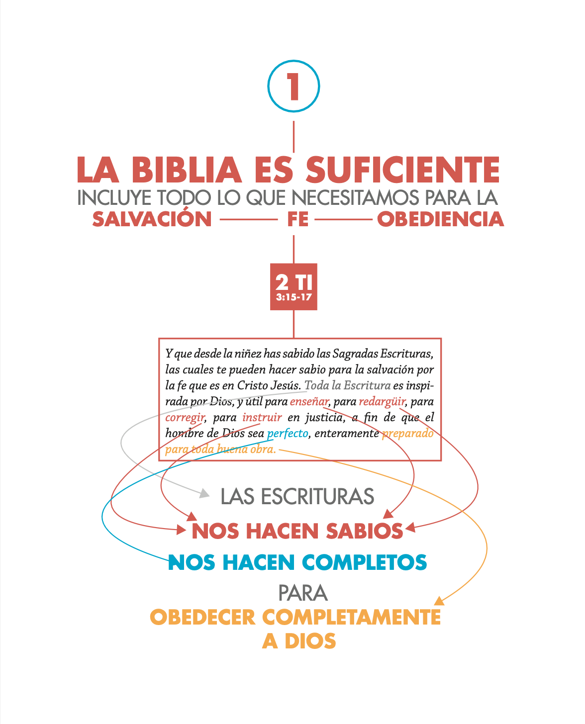 Guía de teología visual de la Biblia: Cómo ver y comprender la Palabra de Dios